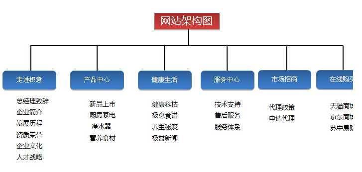 企業網站架構賞析