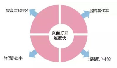 如何提升網站打開速度？